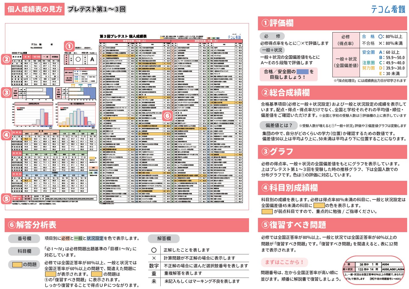 成績表の見方 | 模擬 | テコム看護 TECOM | 看護師国家試験対策